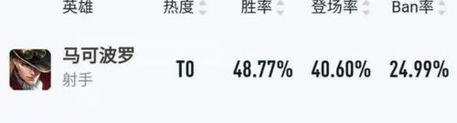 王者荣耀马可波罗强度深度剖析