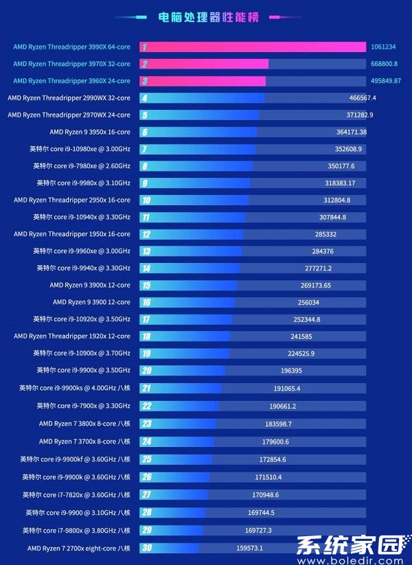 处理器性能十强榜单