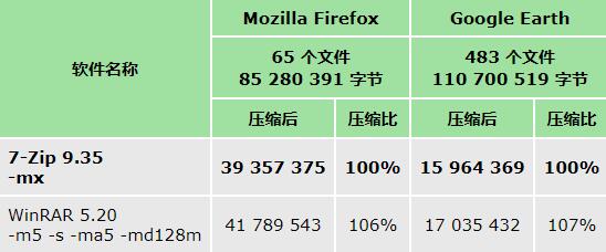 压缩效率对比图