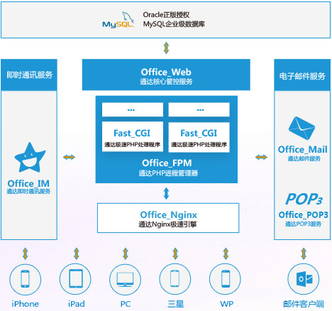 配置界面