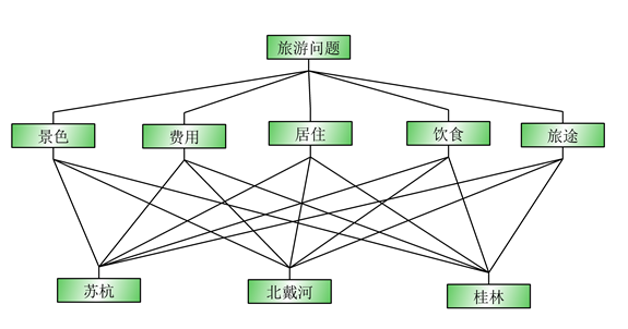 旅游决策模型